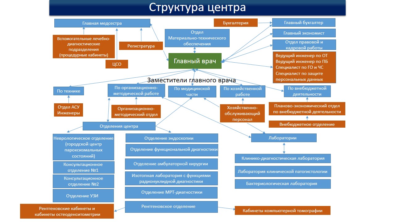 Структура центра рус (10062025)